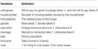 Can Housing Assets Affect the Chinese Residents’ Willingness to Pay for Green Housing?